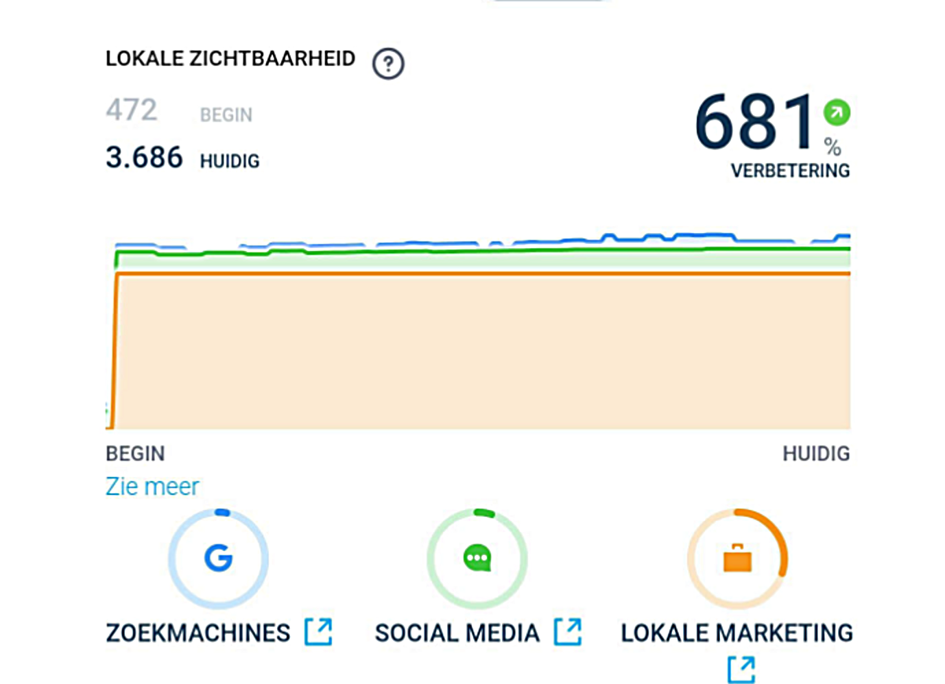 Lokaal zichtbaarheidsgrafiek met verbeteringspercentages.