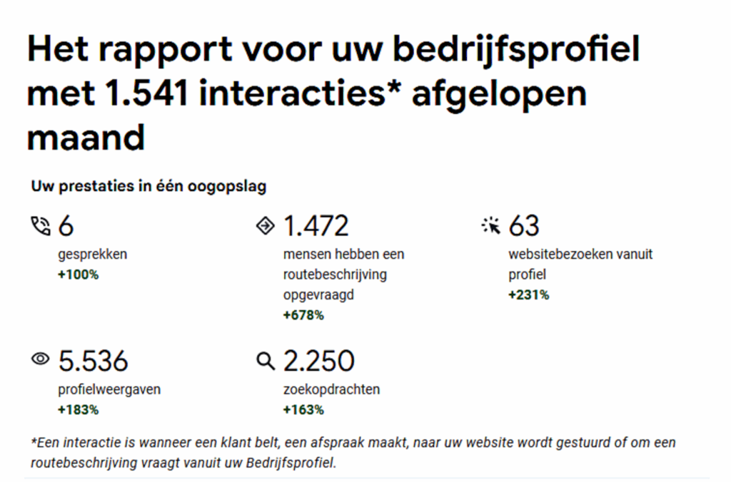Bedrijfsprofielrapport met 1.541 interacties afgelopen maand.